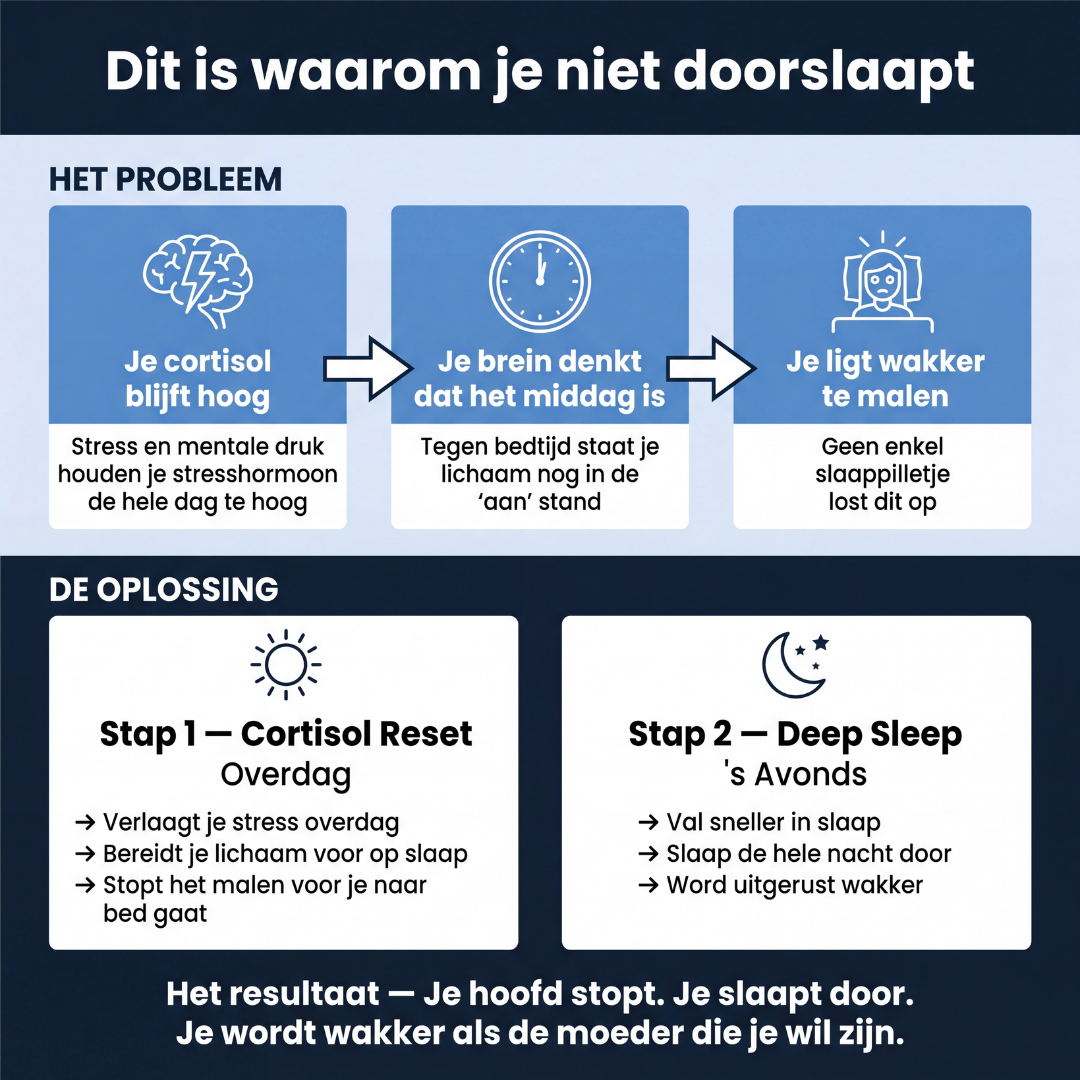 "Binnen 14 Nachten Doorslapen" Deep Sleep & Cortisol Reset Bundel